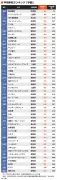 東大生が選ぶ就職人気企業ランキング、首位はあの企業
