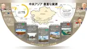 中央アジアの重要鉱物巡り米国が投資加速、中国に対抗