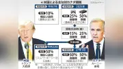 米カナダ関税で応酬、カナダ「鉄鋼などに報復」米「車に50％」