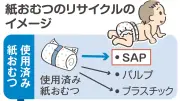 使用済み紙おむつを再びおむつに　吸収材を新品同様に再生する技術を開発