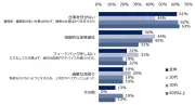 ホワイトハラスメント調査、20代の66%が転職検討に理解 エンが発表