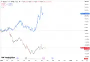 最高益なのに株価2%安、なぜ？ 大手3社の決算比較で見えた投資家の不満