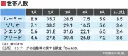 ルーミーとソリオ、支持される理由 少人数世帯に最適なトールワゴンの価値