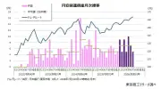 7月の「円安」倒産は5件、1〜7月累計50件で過去ペース超え　コスト高が中小企業を圧迫