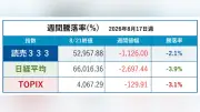 読売333は2.1%安、3指数で下落幅最小…8月17日週の分析