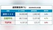 読売３３３、約１か月ぶりに史上最高値更新 ８月１０日週の分析