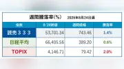 読売３３３は週間１・４％高、３指数そろって上昇…８月２４日週の分析