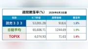 読売333、週間1.8%高 8月3日週の株価指数分析