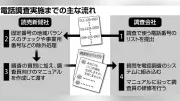 世論調査の仕組みと疑問に答えるQ&A 読売新聞の調査手法を解説