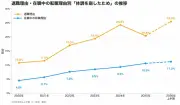 若手の「体調不良退職」が6年で約2.4倍に増加、残業時間だけでは測れない職場の不健康さとは