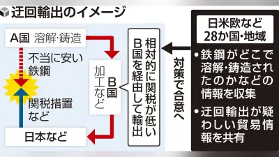 日米欧など28か国・地域、鉄鋼の迂回輸出監視で情報共有の枠組み設置へ