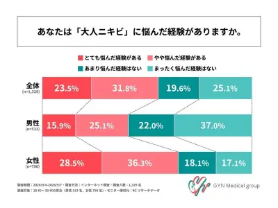 20〜30代の55.3%が大人ニキビ経験、女性は64.8% GYNメディカルグループ調査