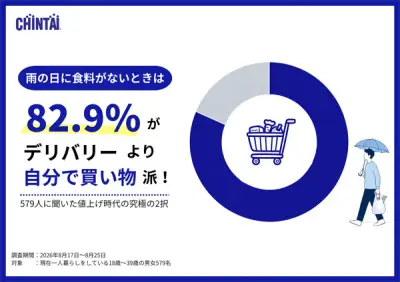 92.4%が値上げ実感、最も実感するのは食費63.2% CHINTAI調査