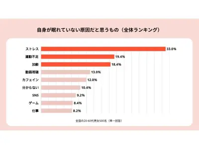 寝つきが悪い経験がある人は59.0％、アリナミン製薬が調査結果を発表