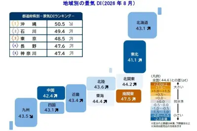 8月景気DIは44.6、4カ月連続改善 AI・半導体需要と夏の消費が押し上げ