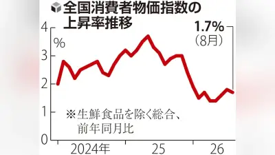 ８月の消費者物価、コメ類は１５・７％下落…緑茶は海外人気で３１・５％上昇