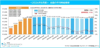 2026年8月の平均時給は1303円、前月比6円増 マイナビ調査
