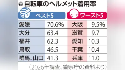 自転車ヘルメット着用率、大阪が9.5%で最下位 愛媛は70%超