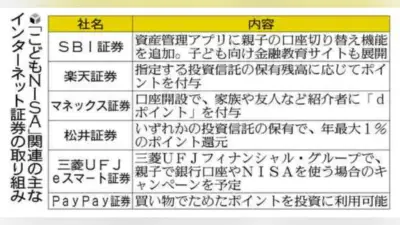 こどもNISA口座開設、10月1日からネット証券各社が受け付け開始