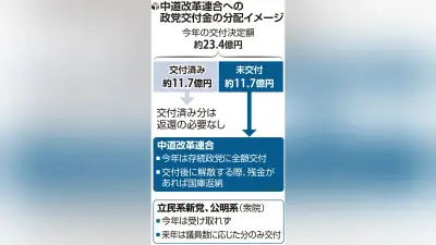 中道改革連合の解体で政党交付金未交付分11.7億円を中道改革へ交付へ