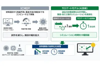 CTC、大同特殊鋼へAIで材料シミュレーション高速化技術を提供開始