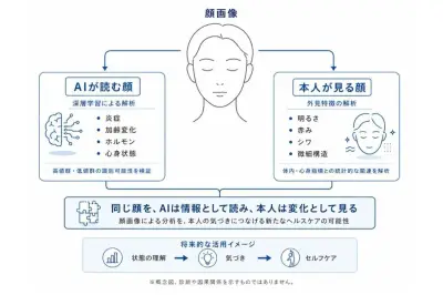 第一三共ヘルスケア、AI顔画像解析で健康状態を推定する研究成果を発表