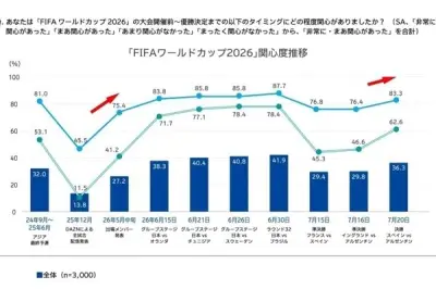 W杯2026調査、テレビ放送が全年代の視聴を支え配信は観戦の自由度拡大
