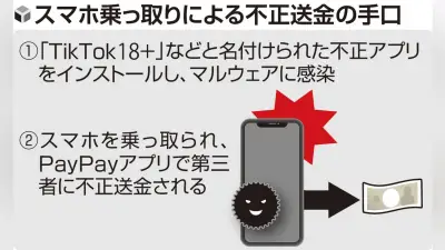 ＴｉｋＴｏｋ装う不正アプリでスマホ乗っ取り、ＰａｙＰａｙ不正送金被害が急増