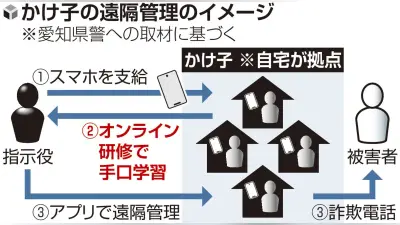 特殊詐欺「かけ子」オンライン研修で手口習得…自宅から電話「テレワーク型」に