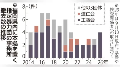 工藤会傘下組織の３事務所を撤去、頂上作戦から１２年…福岡県警が確認