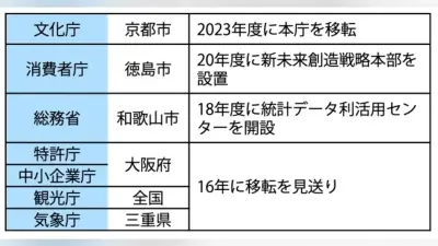 政府機関の地方移転10年、文化庁など効果出始めるも評価体制に課題