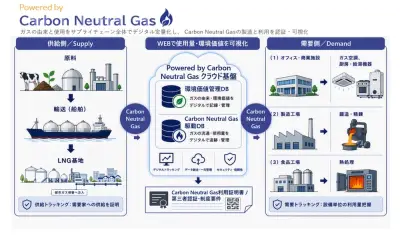 日立と東京ガス、海外産バイオメタンの利用実績をデジタル証明する新ソリューション