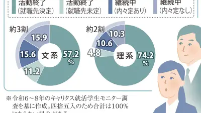就活リサーチ：7人に6人が内々定も、3割が就活継続 納得できる進路選びへ