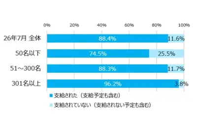 7月の中途採用活動実施率42.2%、前月から1.1ポイント減 マイナビ調査