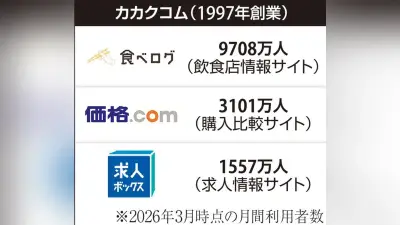 カカクコム、KDDIとの資本提携解消へ 業務提携は継続