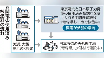 関電、むつ中間貯蔵施設への搬入参加へ 課題は残る