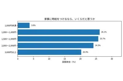 家事の時給換算は中央値1600円、8割がパートナーと分担希望 KCJ GROUP調査
