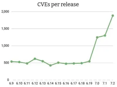 Linuxカーネル、リリース当たりのCVE修正が2000件超えへ—AI解析の影響か