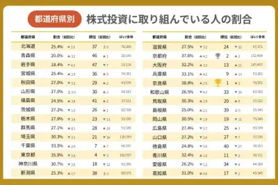 株式投資実施率、奈良県が38.8%で1位 全国平均は28.9% トレジャープロモート調査