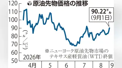 NY原油が90ドル台に上昇、中東情勢悪化で約1か月ぶり 円は一時160円台前半に下落