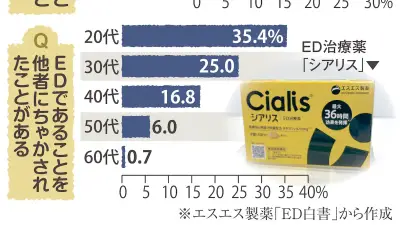 20代男性の3割超「EDちゃかされた」経験、市販化で相談環境づくりへ