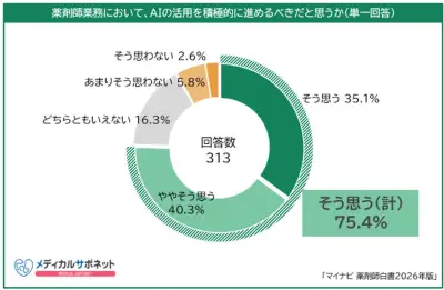 薬剤師の75.4%がAI活用に前向き、実際の利用は39.4%にとどまる