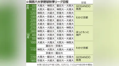 暴力行為で活動停止の龍谷大、秋季リーグ開幕戦は黒星発進