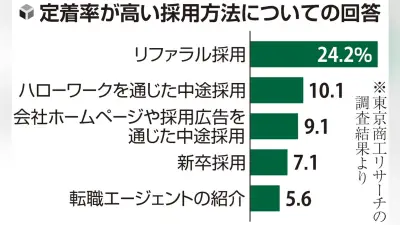 埼玉県内企業の4割がリファラル採用導入、離職率低下に期待