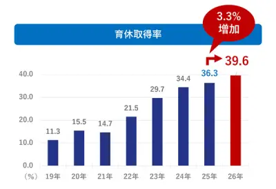 積水ハウス「男性育休白書2026」、育休取得率39.6%で過去最高に
