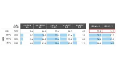 シニアのAI接客、抵抗なし33.5%で抵抗ありを上回る 電通調査