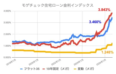 9月住宅ローン金利、変動は地銀が最安1.23% 固定は過去最高水準に