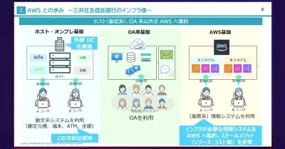 三井住友信託銀行、勘定系はオンプレ維持で情報系はAWS集約へ　残す判断と移す判断の線引きとは