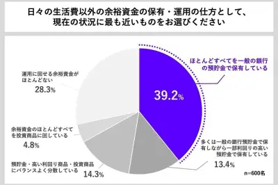 金融資産7割以上を銀行預貯金で保有する人65.4%、インフレ負けリスク感じる人は48.7%