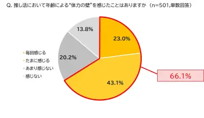 30〜50代の66.1%が推し活で「体力の壁」を実感、不調1位は腰痛